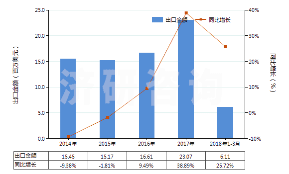 2014-2018年3月中國壓印箔(HS32121000)出口總額及增速統(tǒng)計 2014-2018年3月中國壓印箔(HS32121000)出口總額及增速統(tǒng)計